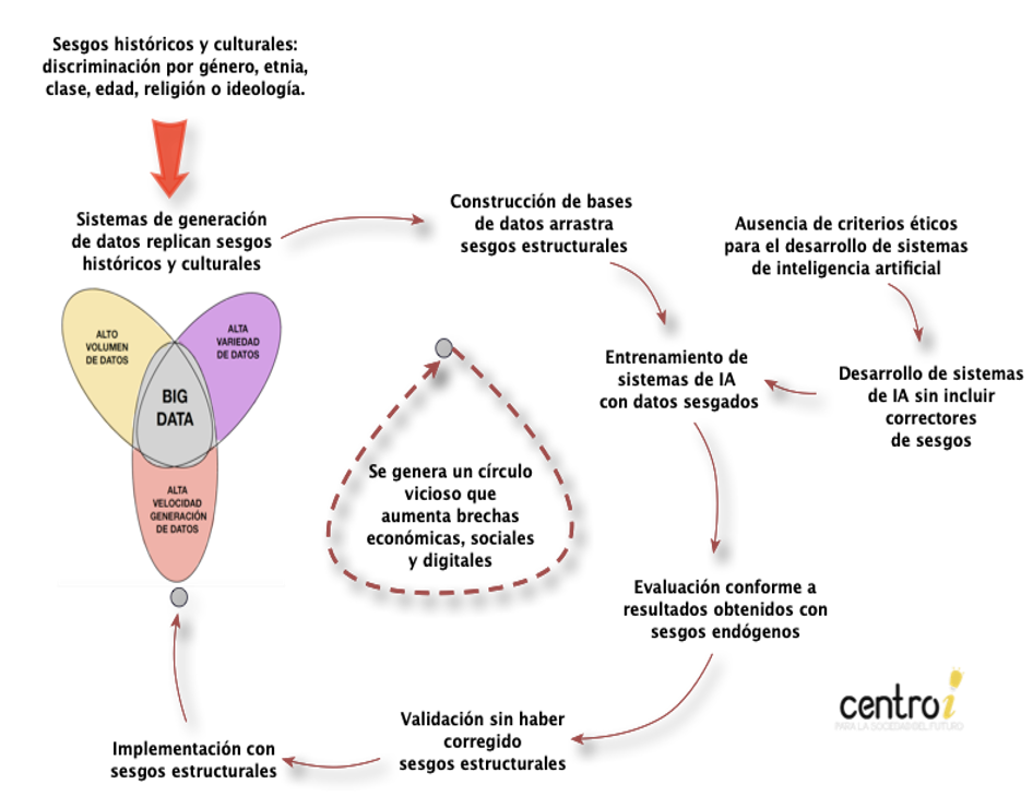 Ciclo de arrastre de sesgos estructurales en el desarrollo de sistemas de inteligencia artificial